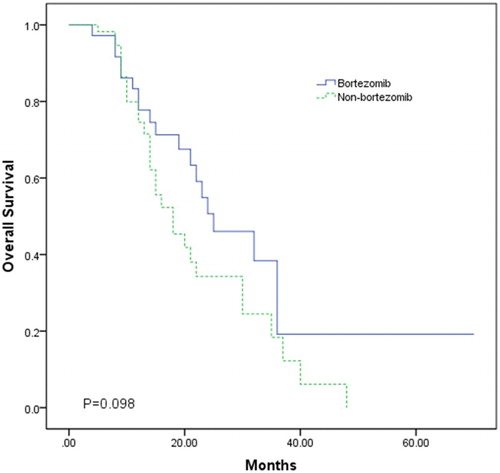 Figure 1 Overall survival curves from start of relapsed/refractory treatment stratified by treatment with bortezomib.