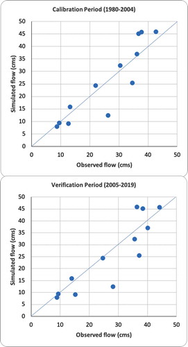 Figure 4. Observed streamflow and modeled streamflow (in cubic meters per second, cms) during the calibration period (1980–2004) and the verification period (2005–2019)