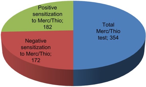 Figure 2 Distribution of study group based on patients’ sensitization to Merc/Thio exposure.