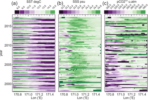 Figure 13. Longitude-time Hovmöller diagrams for surface coastal structure recorded on the Munida transect line running offshore from Dunedin showing (A) sea surface temperature (SST), (B) sea surface salinity and (C) partial pressure of CO2 gas in seawater pCO2sea, (see Currie et al. Citation2011, data available from N.Z. Ocean Data Network nzodn.nz).