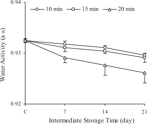 Figure 4 Effect of initial baking times (10 min (o), 15 min (□), 20 min (▵)) on changes in water activity of rye bread crumb during storage. (C: control group).