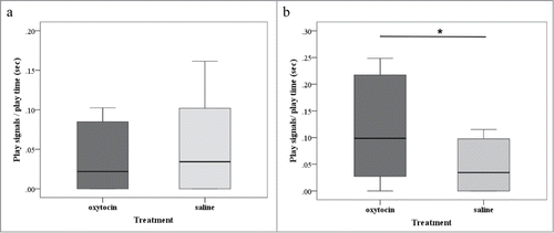 Figure 2. Frequency of play signals received (A) and given (B) during the oxytocin and the saline experimental conditions. The box plots represent the median and the upper and lower quartiles; and the whiskers indicate the values within 1.5 times the interquartile range. *P < 0.05.