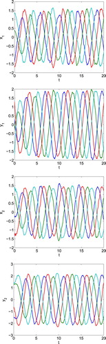 Figure 5. Time responses of the real/imaginary parts of state z(t) for the open-loop system (Equation1(1) z˙(t)=−C(r(t))z(t)+A(r(t))f(z(t))+B(r(t))g(z(t−τr(t),σ(t)(t)))+u~(t),t≥0(1) ) in Example 4.2.