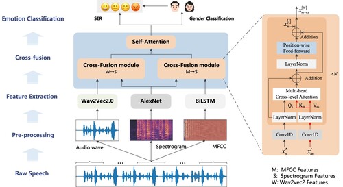 Figure 1. The framework of multi-level feature cross-fusion for SER.