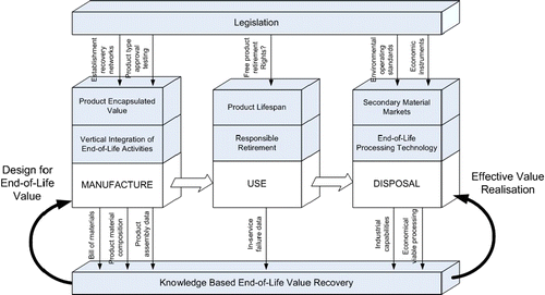 Figure 5 Sustainable product reclamation through effective knowledge-based value realisation.