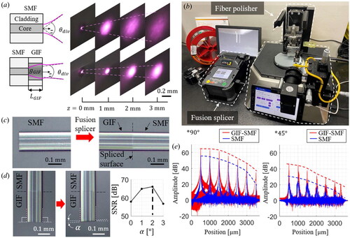 Figure 2. (a) Schematic diagrams of beam profiles exiting from the SMF and GIF-SMF along the z-axis. (b) Image of fusion splicer and fiber polisher. (c) Fiber fusing procedure. (d) Fiber polishing with a desired polishing angle, α. (e) SNR roll-of results from a mirror at 90° and an anodized aluminum plate at 45°.