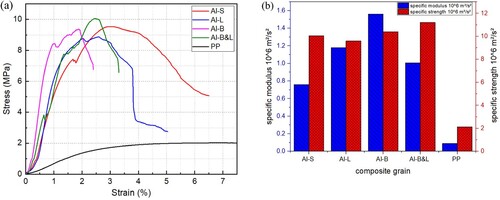 Figure 9. Comparison of (a) stress–strain curves and (b) specific moduli and specific strengths for all composite fuel grains.