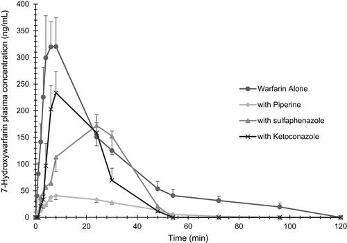 Figure 2 The plasma mean concentration versus time profiles of 7-hydroxywarfarin determined after administration of a single oral dose of warfarin alone (2 mg/kg), warfarin (2 mg/kg) with piperine (20 mg/kg, p.o.), warfarin (2 mg/kg) with sulfaphenazole (120 mg/kg, p.o.), and warfarin (2 mg/kg) with ketoconazole (30 mg/kg, p.o.) in Sprague-Dawley rats. Data are shown in mean ± SEM, n=6.