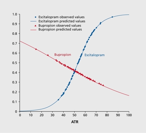 Figure 3. Logistic regression models of escitalopram and bupropion responders stratified by ATR values. ATR values of subjects randomly assigned to each treatment and who responded to escitalopram or bupropion treatment. Subjects who responded to escitalopram (blue) tended to have higher ATR values, and those who responded to bupropion (red) tended to have lower ATR values. Markers represent observed values and lines represent modeled values. ATR, Antidepressant Treatment Response index Adapted from ref 81: Leuchter AF, Cook IA, Gilmer WS, et ai. Effectiveness of a quantitative electroencephalographs biomarker for predicting differential response or remission with escitalopram and bupropion in Major Depressive Disorder. Psychiatry Res. 2009:169:124131. Copyright© Elsevier, 2009