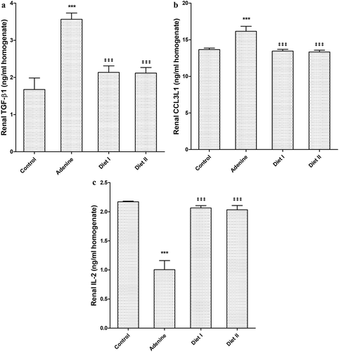 Figure 5. Effect of Persea Americana fruit (50% and 100% w/w in diet) on renal level of (a) transforming growth factor (TGF)-β1, (b) C-C motif ligand 3 like protein-1 (CCL3L1), and (c) Interleukin (IL)-2 in adenine induced kidney injury in mice. *** p < 0.001 compared to control group; ‡‡‡ p < 0.001 respectively compared to adenine group (n = 10)