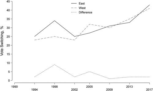 Figure 2. Vote-switching in Eastern and Western Germany, 1994–2017. Data Source: Schmitt et al. (Citation1997, Citation2015; Citation2020); Van der Eijk et al. (Citation1999); Van Egmond et al. (Citation2013).