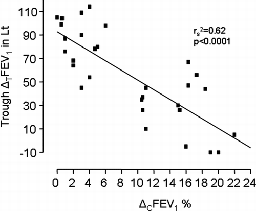 Figure 1 Correlation between trough ΔTFEV1 (in L) and ΔCFEV1 % in the whole group of 30 patients (rs2 = 0.62, p < 0.0001).