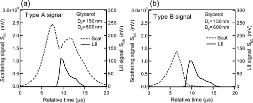 FIG. 16 Waveforms of LII and scattering signals of thick-coated graphite: (a) Type A and (b) Type B signal for glycerol-coated graphite particles with D c = 150 nm and D p = 600 nm.
