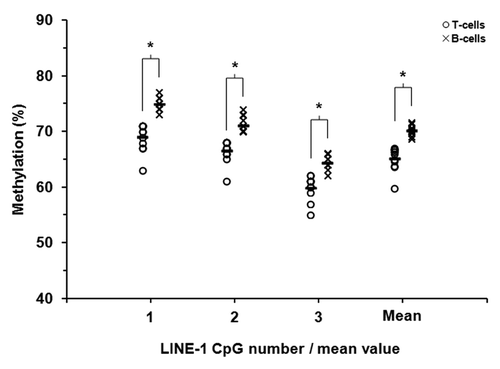 Figure 1. LINE-1 DNA methylation in T-lymphocytes and B-lymphocytes from patients with rheumatoid arthritis. Methylation at three adjacent CpG sites within LINE-1 repetitive sequences was quantified in purified T- and B-lymphocytes from 12 RA patients by sodium bisulfite pyrosequencing. Unfilled circles and crosses represent T-lymphocytes and B-lymphocytes, respectively. The mean levels of methylation for each of the CpG sites are shown by the short black horizontal bars.* P ≤ 0.01 (Wilcoxon Signed-Rank Test).