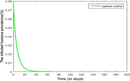 Figure 15. Prevalence of respiratory diseases under optimal control strategies.