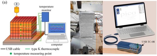 Figure 3. Temperature monitoring system: schematic diagram (a) and actual photograph (b) of temperature measurement for the bulk component.