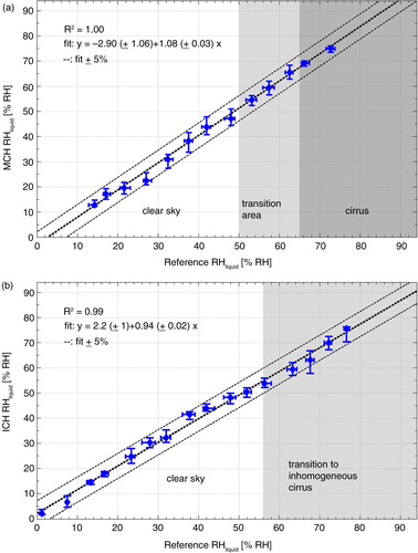 Fig. 8 Similar to Fig. 7, but the reference RHliquid data are smoothed prior to the comparisons of (a) CIRRUS-III and (b) AIRTOSS-ICE.