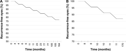 Figure 3 Kaplan–Meier estimate showing the cumulative probability of symptomatic recurrence for (A) visual disturbances and (B) erosions after initial treatment response to PTK for EBMD refractory to medical treatment.