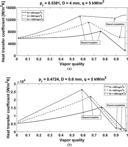 Figure 5. Simulation of flow boiling heat transfer coefficients in macroscale and microscale tubes at three mass fluxes. (a) Heat transfer coefficient vs. vapor quality in a macroscale tube with a diameter of 4 mm at indicated conditions; (b) Heat transfer coefficient vs. vapor quality in a microscale tube with a diameter of 0.6 mm at indicated conditions.