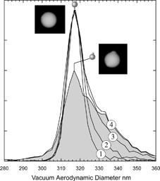 FIG. 3 Measured vacuum aerodynamic diameter distributions for 302 nm PSL particles aerosolized from suspensions of successively increasing concentrations labeled (1) through (4). The asymmetrically shaded area was obtained by subtracting from curve (4) curve (1)*0.4. The shaded curve is assigned to aspherical PSL particles with nodules containing impurities. The microscopic image to the left is of a spherical PSL particle, while the one on the right shows the presence of two impurity nodules. (The microscopic images are of 240 nm PSL particles).