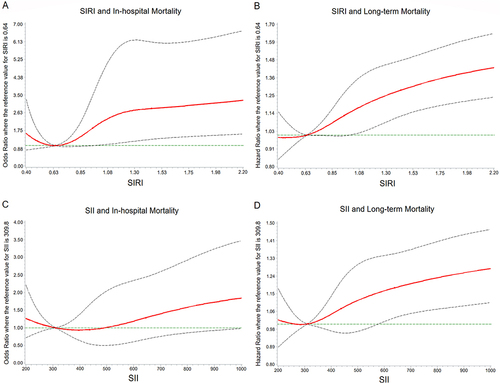 Figure 2 Restricted cubic spline regression analyses for the association of SIRI and SII with the mortality risk in patients with CHF. Odds ratios and 95% confidence intervals for SIRI (A) and SII (C) with in-hospital mortality and hazard ratios and 95% confidence intervals for SIRI (B) and SII (D) with long-term mortality by using restricted cubic spline regression with five knots placed at the 5th, 25th, 50th, 75th and 95th percentiles of SIRI and SII. The red solid line represented the odds ratio or hazard ratio, and the black dashed lines represented 95% confidence interval.