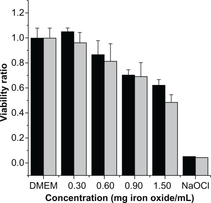Figure 1 Viability analysis of iron oxide nanoparticles coated with carboxymethyl dextran as a function of concentration.Notes: Display full size corresponds to Caco-2 cells and Display full size corresponds to MCF-7. Each bar represents an average of n = 12 ± standard deviation.Abbreviation: DMEM - cells maintained in the incubator.