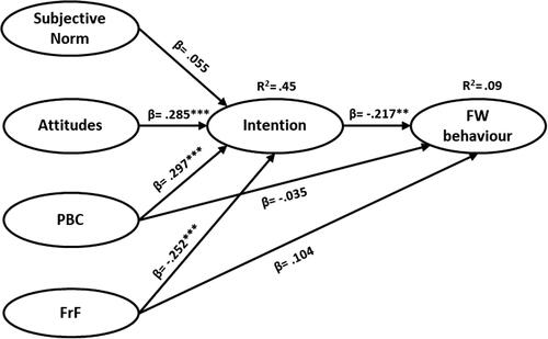 Figure 3. The extended structural model of food waste behaviour. Note: The model allows covariation between Subjective norms, Attitudes, PBC and FrF. Goodness of fit indices: χ2/df = 2.972; CFI = 0.942; GFI = 0.917; AGFI = 0.889; TLI = 0.930; SRMR= 0.0618; RMSEA = 0.062; p < 0.05. ***p < 0.001; **p < 0.01. N = 520. R2 = squared multiple correlations.