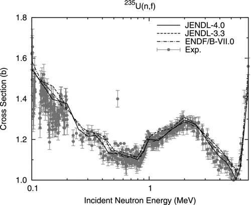 Figure 24 Fission cross section of 235U obtained by the simultaneous evaluation