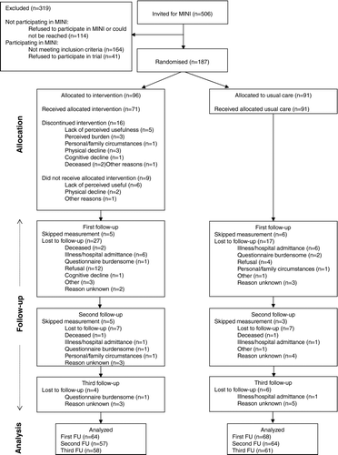 Figure 1.  Patient flow and follow up in the study.