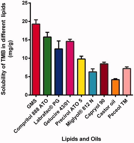 Figure 1. Solubility profile of TMB in solid and liquid lipids.