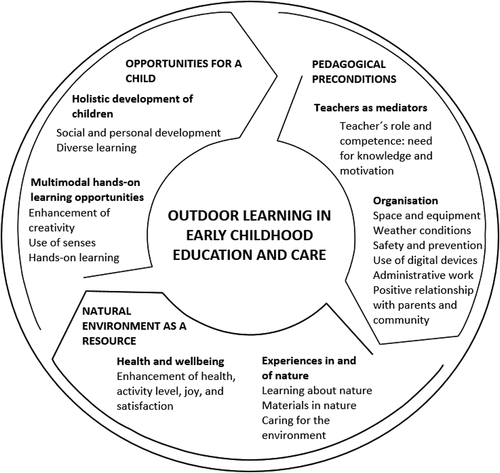 Figure 1. A visualisation of implementation-related considerations for outdoor learning in ECEC, based on the analysis.