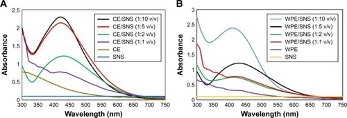 Figure 4 UV–vis spectra of AgNPs.Notes: (A) CE/SNS reaction mixtures and (B) WPE/SNS reaction mixtures in different ratios (v/v) after 24 hours of incubation.Abbreviations: UV–vis, ultraviolet–visible; AgNPs, silver nanoparticles; CE, callus extract; SNS, silver nitrate solution; WPE, whole plant extract.