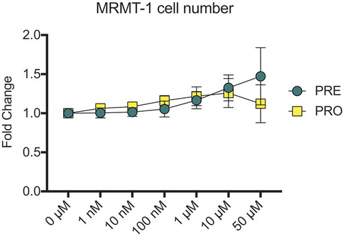 Figure 1. MRMT-1 cell number is unaffected by treatment with pregabalin or progesterone