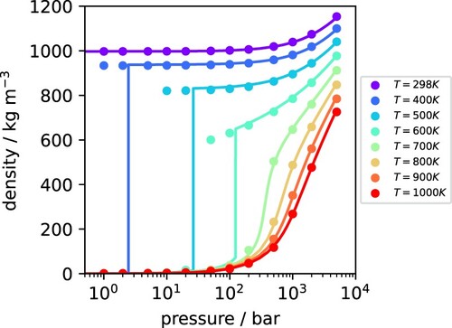 Figure 2. Variation of the density of water with pressure along different isotherms. The solid lines represent experimental data taken from the NIST Chemistry WebBook [Citation52]. The filled circles are for the TIP4P/2005 model [Citation49] from the MD simulations performed in this work.