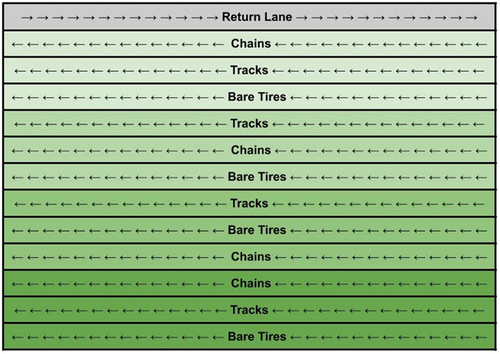 Figure 3. Visual representation of trial layout with each set of three treatments constituting a block in the randomized block design with four blocks and a 6 m wide return lane to allow the skidder to return to the start of the lanes without interfering with the study plots.