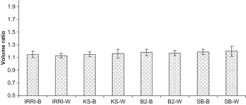 Figure 2 Foaming capacity for glutelin protein isolates of different rice samples.