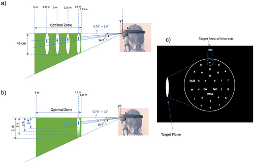 Figure 2. Experimental set up (a) Virtual location of 4 different target planes at different eye-to-target plane distances, corresponding to Tasks 1–4. (b) Depiction of 4 differently sized target AOIs corresponding to Tasks 5–8. (c) The virtual object layout on a target plane with a specific AOI for every target.