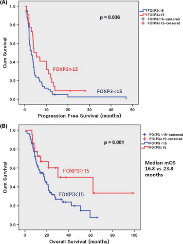 Figure 3. Kaplan-Meier Survival curves for PFS and OS. (A) showed PFS curves according to the status of positive FOXP3 cells. Analysis of PFS revealed a significantly better prognosis for FOXP3+ Tregs ≥ 15 compared with FOXP3+ Tregs < 15 (p = 0.036). (B) showed OS curves according to the status of positive FOXP3 cells. Analysis of OS revealed a significantly better prognosis for FOXP3+ Tregs ≥ 15 compared with FOXP3+ Tregs < 15 (p = 0.001).