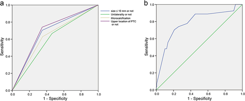 Figure 2 Receiver operating characteristic (ROC) curves of (a) tumor size ≤ 10 mm (area under the ROC curve [AUROC] = 0.678), unilaterality (AUROC = 0.602), microcalcification (AUROC = 0.638), and upper location of PTC (AUROC = 0.696), respectively. (b) Equation (AUROC = 0.783) for the prediction of skip metastasis.