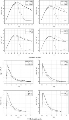 Figure 9. Relative strength of the time-averaged helical flow (I/Q2) for the four group of simulation cases with R/B = 2.5, 3, 3.5 and 4, respectively, in selected cross-sections and horizontal sections along the bend. (a) Cross-section; (b) horizontal section.