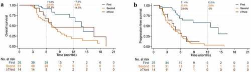 Figure 8. Kaplan-Meier curves of ICIs with different lines in the overall population. (A) Overall survival. (B) Progression-free survival.