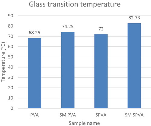 Figure 4. Glass transition temperature at increasing concentration of vinyl silane.