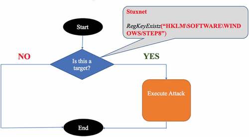 Figure 14. Traditional Targeted Cyberattack Decision Logic.