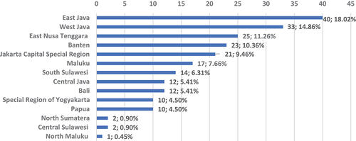 Figure 3. Demographic of respondents by province.