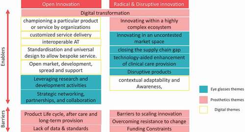 Figure 14. Themes feeding into overarching themes of open innovation and radical and disruptive innovation for the themes of eyeglasses, prosthetics and digital. Barriers and enablers are presented