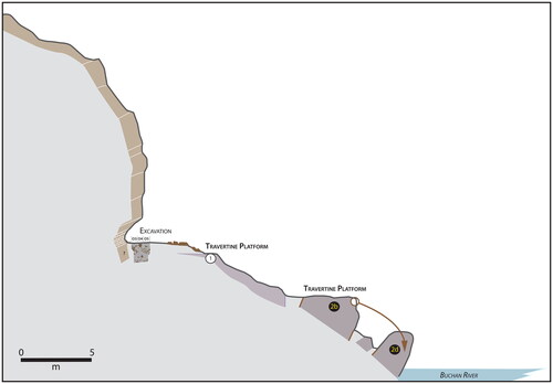 Figure 9. Cross-section spanning the limestone escarpment, Millukmungee 1 rock shelter, slope and Buchan River channel. The rock shelter is perched above the travertine platform that began forming before 40,000 years ago (figure by Jean-Jacques Delannoy).