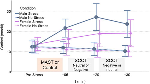 Figure 3. Cortisol responses in the stress and control condition. MAST = Maastricht Acute Stress Test; SCCT = spatial contextual cueing task. Error bars indicate Standard Errors.