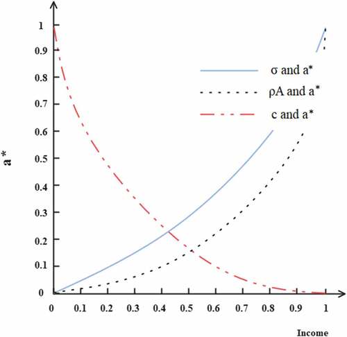 Figure 2. The relationship between teachers’ overconfidence a2∗ and exogenous uncertainty variance σ2, teachers’ effort cost coefficient c and risk aversion ρA.