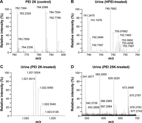 Figure 3 Mass spectrometry qualitatively determined the degradation of HPEI nanoparticles postintraperitoneal injection.Notes: (A) Mass spectrum of standard PEI 2K. (B) Mass spectrum of the urine extracted from a HPEI-treated rat. (C) Mass spectrum of urine extracted from PEI 2K-treated rats. (D) Mass spectrum of urine extracted from PEI 25K-treated rats.Abbreviations: HPEI, heparin–polyethyleneimine; PEI 2K, polyethyleneimine (molecular weight 2,000); PEI 25K, polyethyleneimine (molecular weight 25,000).