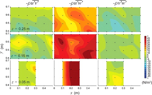 Figure 5. Plan views of Reynolds shear stresses, ,, in N/m2 over three horizontal planes z = 0.05, 0.15, and 0.25 m for the horizontal baffled channel at high-flow conditions. Flow is from left to right.